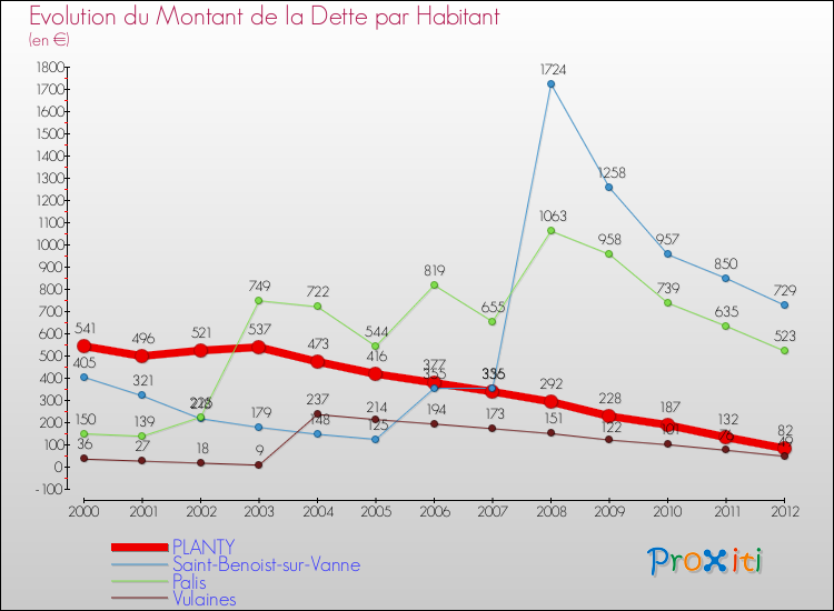 Evolution de la dette par habitant pour la commune de PLANTY et les communes proches de 2000 à 2012 Comparaison de la dette par habitant pour PLANTY et les communes voisines de 2000 à 2012