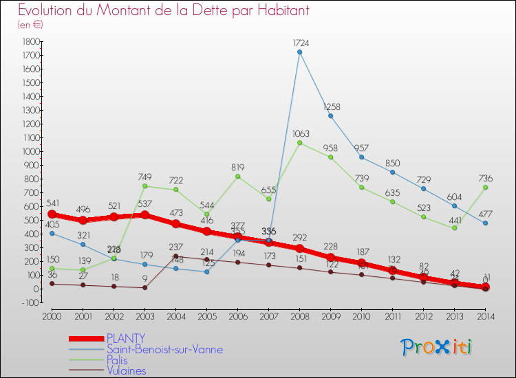 Evolution de la dette par habitant pour la commune de PLANTY et les communes proches de 2000 à 2014 Comparaison de la dette par habitant pour PLANTY et les communes voisines de 2000 à 2014