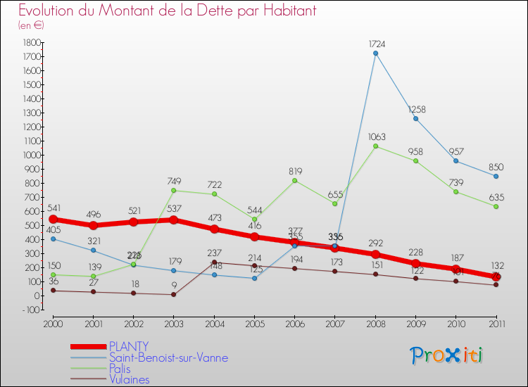 Evolution de la dette par habitant pour la commune de PLANTY et les communes proches Comparaison de la dette par habitant pour PLANTY et les communes voisines