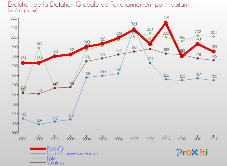 Evolution et montant de la dotation globale de fonctionnement par Habitant pour PLANTY et les communes proches Comparaison des dotations globales de fonctionnement par habitant pour PLANTY et les communes voisines