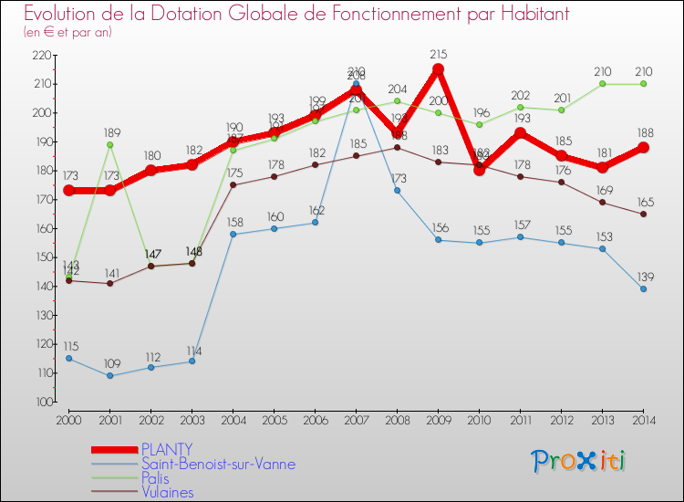Evolution et montant de la dotation globale de fonctionnement par Habitant pour PLANTY et les communes proches de 2000 à 2014. Comparaison des dotations globales de fonctionnement par habitant pour PLANTY et les communes voisines de 2000 à 2014.