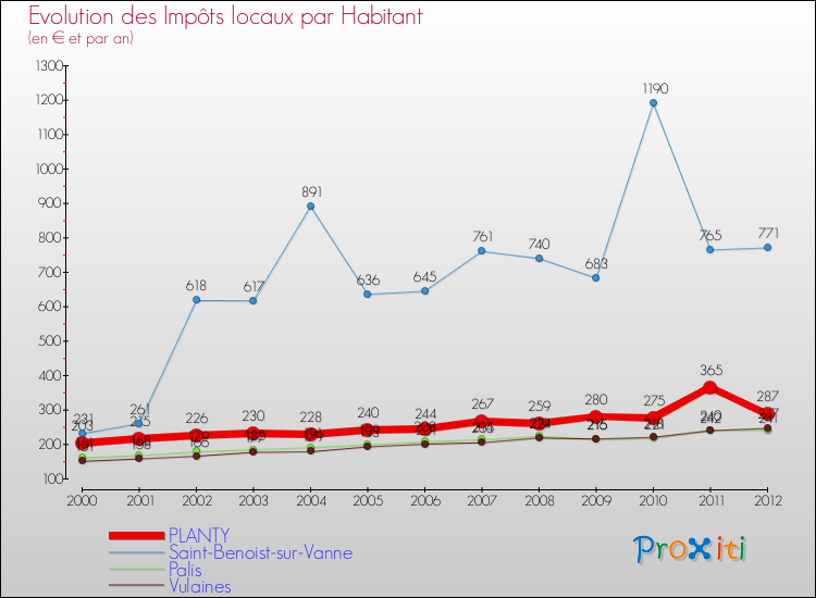 Evolution et montant des impôts locaux par Habitant pour PLANTY et les communes proches Comparaison des impôts locaux par habitant pour PLANTY et les communes voisines