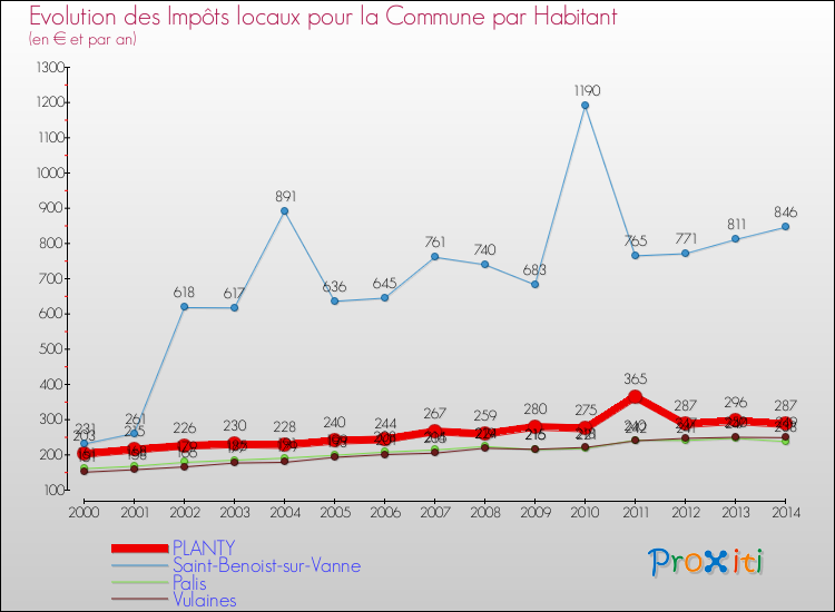 Evolution et montant des impôts locaux par Habitant pour PLANTY et les communes proches de 2000 à 2014 Comparaison des impôts locaux par habitant pour PLANTY et les communes voisines de 2000 à 2014