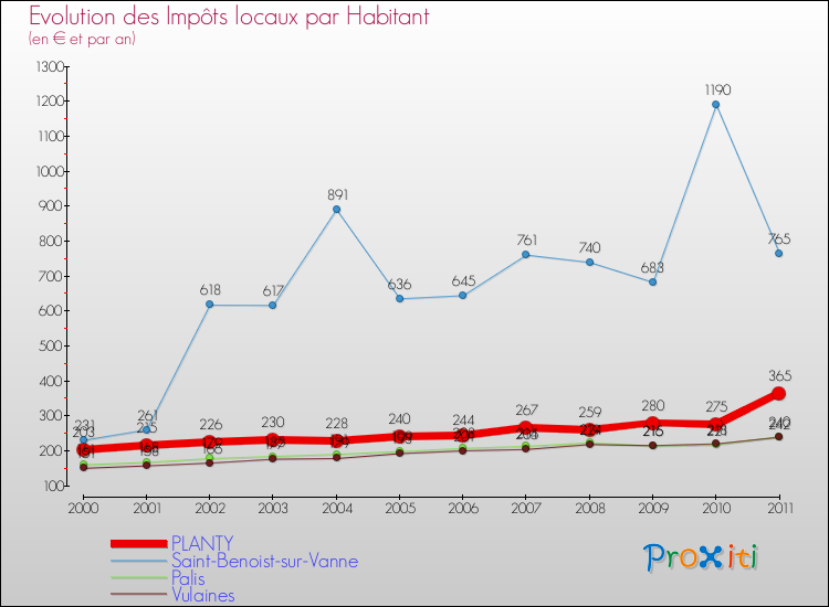 Evolution et montant des impôts locaux par Habitant pour PLANTY et les communes proches Comparaison des impôts locaux par habitant pour PLANTY et les communes voisines