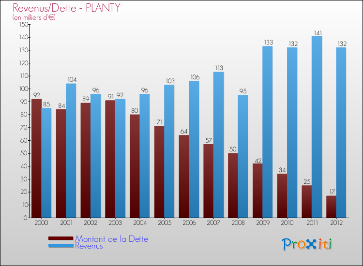 Evolution comparée de la dette et des revenus pour la commune de PLANTY de 2000 à 2012 Comparaison de la dette et des revenus pour PLANTY de 2000 à 2012