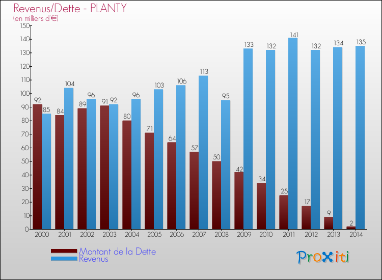 Evolution comparée de la dette et des revenus pour la commune de PLANTY de 2000 à 2014 Comparaison de la dette et des revenus pour PLANTY de 2000 à 2014