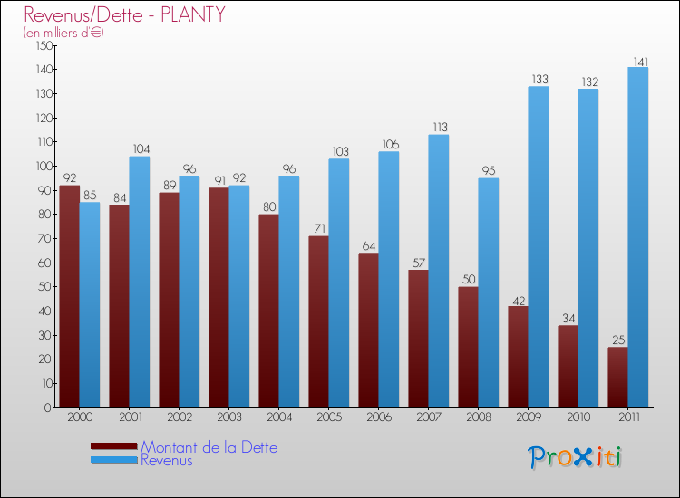Evolution comparée de la dette et des revenus pour la commune de PLANTY de 2000 à 2011 Comparaison de la dette et des revenus pour PLANTY de 2000 à 2011