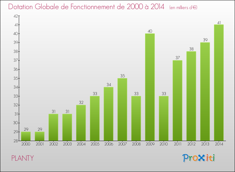 Evolution du montant de la Dotation Globale de Fonctionnement pour la commune de PLANTY de 2000 à 2014 Evolution du montant de la Dotation Globale de Fonctionnement pour PLANTY de 2000 à 2014