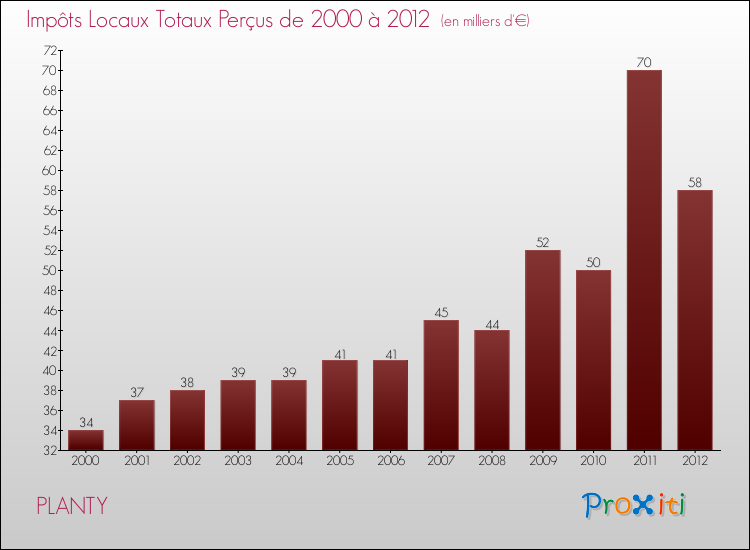 Evolution des Impôts Locaux pour la commune de PLANTY de 2000 à 2012 Evolution des Impôts Locaux pour PLANTY de 2000 à 2012