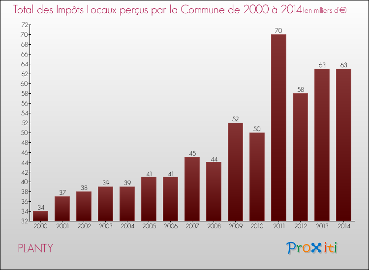Evolution des Impôts Locaux pour la commune de PLANTY de 2000 à 2014 Evolution des Impôts Locaux pour PLANTY de 2000 à 2014