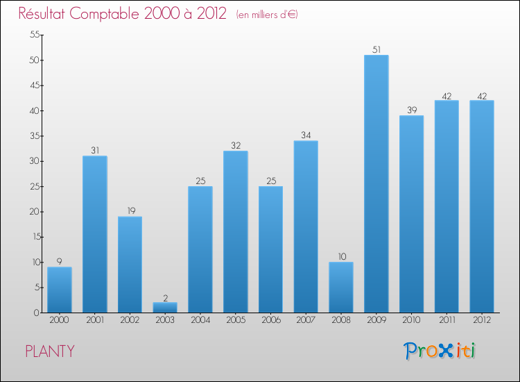 Evolution du résultat comptable pour la commune de PLANTY de 2000 à 2012 Evolution du résultat comptable pour PLANTY de 2000 à 2012
