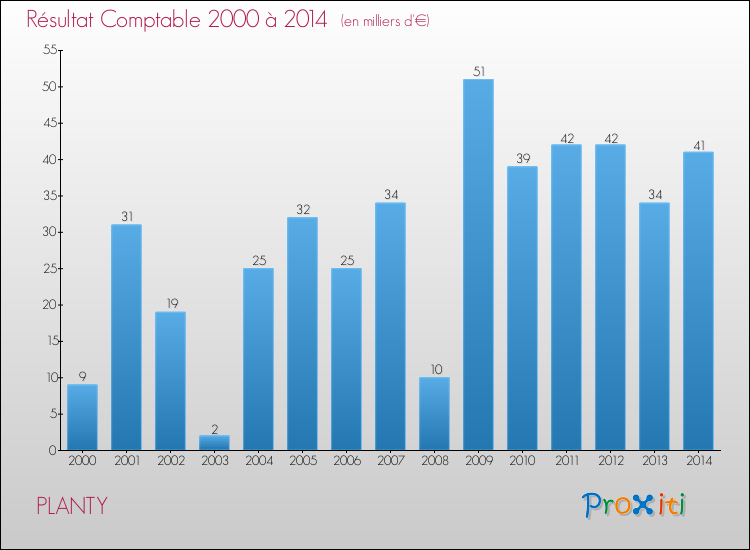 Evolution du résultat comptable pour la commune de PLANTY de 2000 à 2014 Evolution du résultat comptable pour PLANTY de 2000 à 2014
