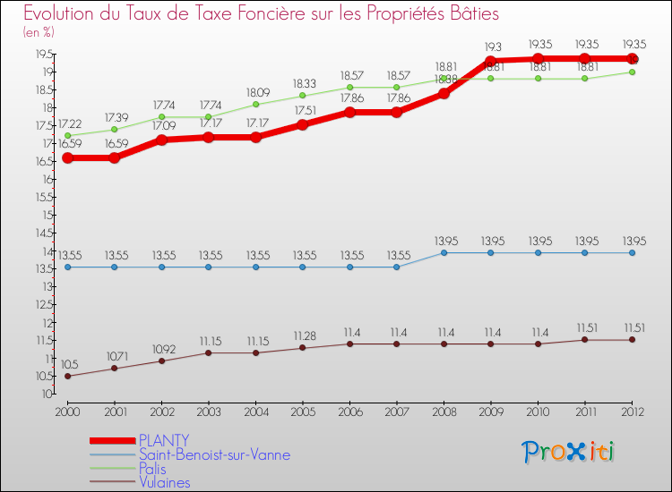 Evolution du taux de la taxe foncière sur le bati pour PLANTY et les communes proches de 2000 à 2012 Comparaison des taux de taxe foncière sur le bati pour PLANTY et les communes voisines de 2000 à 2012