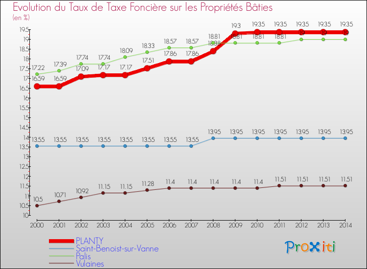 Evolution du taux de la taxe foncière sur le bati pour PLANTY et les communes proches de 2000 à 2014 Comparaison des taux de taxe foncière sur le bati pour PLANTY et les communes voisines de 2000 à 2014