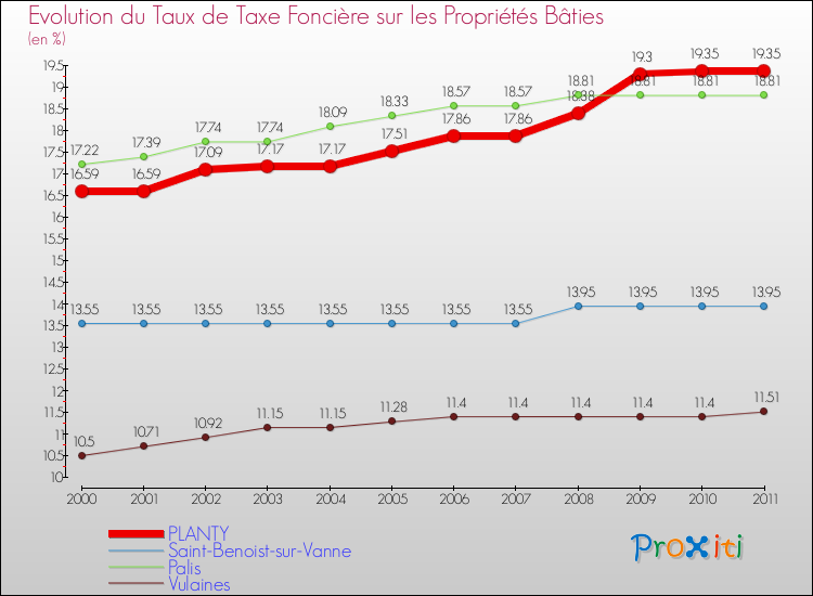 Evolution du taux de la taxe foncière sur le bati pour PLANTY et les communes proches Comparaison des taux de taxe foncière sur le bati pour PLANTY et les communes voisines
