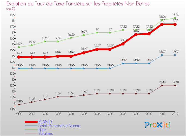 Evolution du taux de la taxe foncière sur les immeubles et terrains non batis pour PLANTY et les communes proches de 2000 à 2012 Comparaison des taux de la taxe foncière sur les immeubles et terrains non batis pour PLANTY et les communes voisines de 2000 à 2012