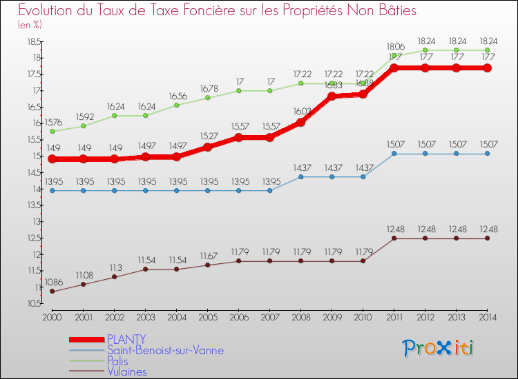 Evolution du taux de la taxe foncière sur les immeubles et terrains non batis pour PLANTY et les communes proches de 2000 à 2014 Comparaison des taux de la taxe foncière sur les immeubles et terrains non batis pour PLANTY et les communes voisines de 2000 à 2014
