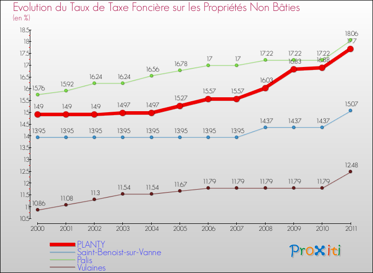 Evolution du taux de la taxe foncière sur les immeubles et terrains non batis pour PLANTY et les communes proches Comparaison des taux de la taxe foncière sur les immeubles et terrains non batis pour PLANTY et les communes voisines