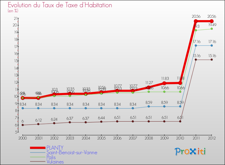 Evolution du taux de la taxe d'habitation pour PLANTY et les communes proches Comparaison des taux de la taxe d'habitation pour PLANTY et les communes voisines