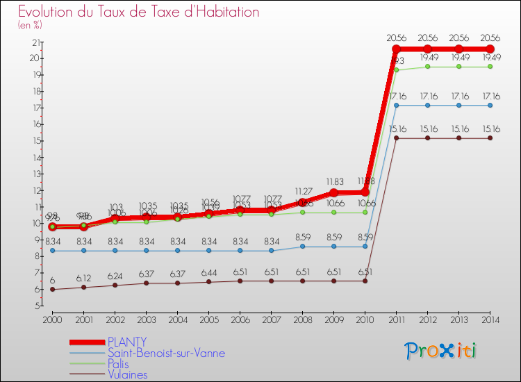 Evolution du taux de la taxe d'habitation pour PLANTY et les communes proches de 2000 à 2014 Comparaison des taux de la taxe d'habitation pour PLANTY et les communes voisines de 2000 à 2014