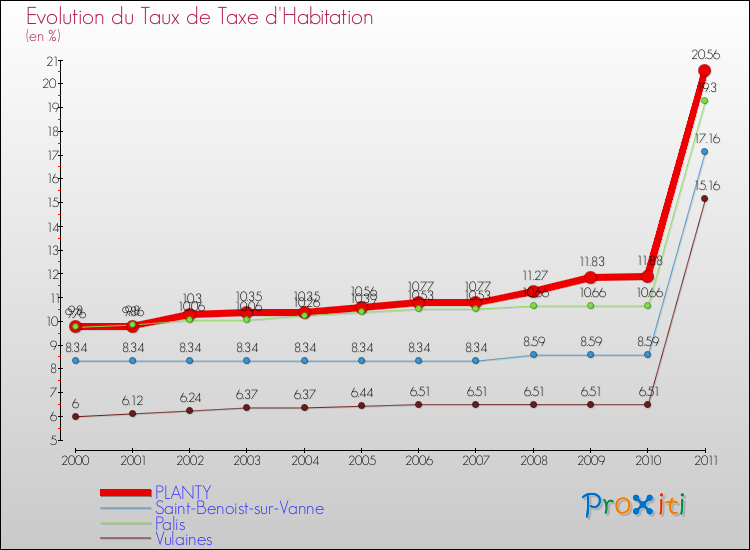 Evolution du taux de la taxe d'habitation pour PLANTY et les communes proches Comparaison des taux de la taxe d'habitation pour PLANTY et les communes voisines