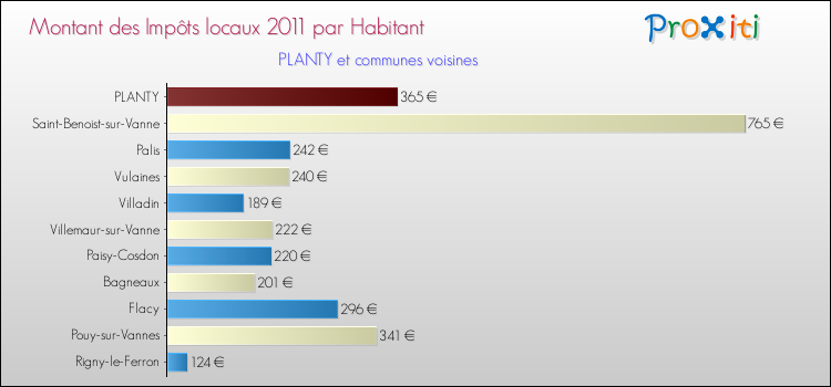 Montant des impôts locaux par Habitant pour PLANTY et les communes proches Comparaison des impôts locaux par habitant pour PLANTY et les communes voisines