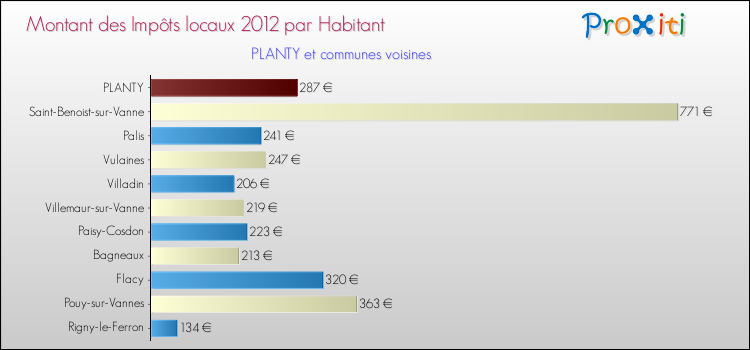 Montant des impôts locaux par Habitant pour PLANTY et les communes proches Comparaison des impôts locaux par habitant pour PLANTY et les communes voisines
