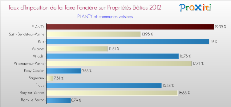 Taux d'imposition de la taxe foncière sur le bati 2012 pour PLANTY et les communes proches Comparaison des taux d'imposition de la taxe foncière sur le bati 2012 pour PLANTY et les communes voisines