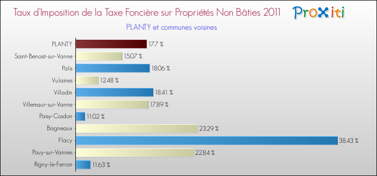 Taux d'imposition de la taxe foncière sur les immeubles et terrains non batis 2011 pour PLANTY et les communes proches Comparaison des taux d'imposition de la taxe foncière sur les immeubles et terrains non batis 2011 pour PLANTY et les communes voisines