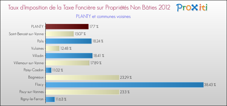 Taux d'imposition de la taxe foncière sur les immeubles et terrains non batis 2012 pour PLANTY et les communes proches Comparaison des taux d'imposition de la taxe foncière sur les immeubles et terrains non batis 2012 pour PLANTY et les communes voisines