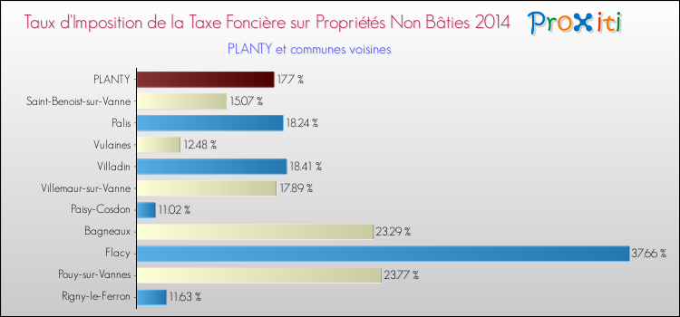 Taux d'imposition de la taxe foncière sur les immeubles et terrains non batis 2014 pour PLANTY et les communes proches Comparaison des taux d'imposition de la taxe foncière sur les immeubles et terrains non batis 2014 pour PLANTY et les communes voisines