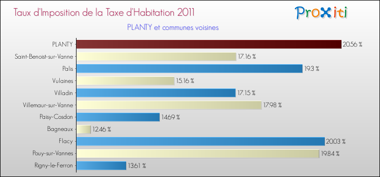 Taux d'imposition de la taxe d'habitation 2011 pour PLANTY et les communes proches Comparaison des taux d'imposition de la taxe d'habitation 2011 pour PLANTY et les communes voisines