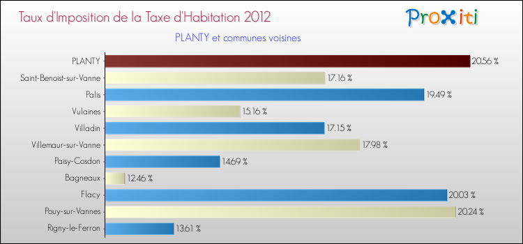 Taux d'imposition de la taxe d'habitation 2012 pour PLANTY et les communes proches Comparaison des taux d'imposition de la taxe d'habitation 2012 pour PLANTY et les communes voisines