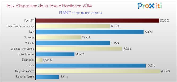 Taux d'imposition de la taxe d'habitation 2014 pour PLANTY et les communes proches Comparaison des taux d'imposition de la taxe d'habitation 2014 pour PLANTY et les communes voisines