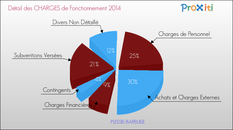 Décomposition des Charges de Fonctionnement 2014 de la commune de PLESSIS-BARBUISE Charges de Fonctionnement 2014 pour la commune de PLESSIS-BARBUISE