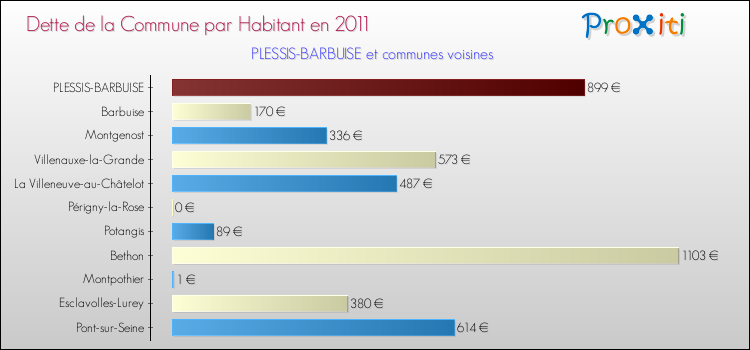 Dette par habitant de la commune en 2011 pour PLESSIS-BARBUISE et les communes proches Comparaison de la dette par habitant de la commune en 2011 pour PLESSIS-BARBUISE et les communes voisines