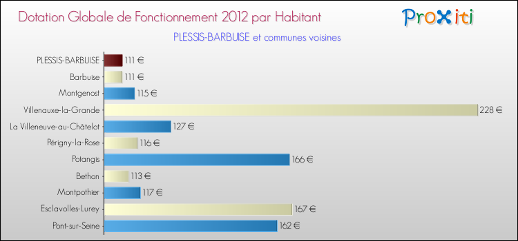 Montant des dotations globales de fonctionnement DGF par Habitant pour PLESSIS-BARBUISE et les communes proches Comparaison des des dotations globales de fonctionnement DGF par habitant pour PLESSIS-BARBUISE et les communes voisines