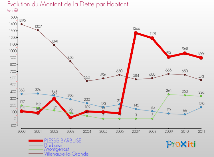 Evolution de la dette par habitant pour la commune de PLESSIS-BARBUISE et les communes proches Comparaison de la dette par habitant pour PLESSIS-BARBUISE et les communes voisines