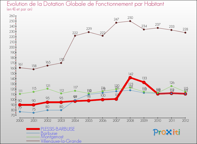 Evolution et montant de la dotation globale de fonctionnement par Habitant pour PLESSIS-BARBUISE et les communes proches Comparaison des dotations globales de fonctionnement par habitant pour PLESSIS-BARBUISE et les communes voisines
