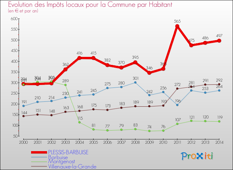 Evolution et montant des impôts locaux par Habitant pour PLESSIS-BARBUISE et les communes proches de 2000 à 2014 Comparaison des impôts locaux par habitant pour PLESSIS-BARBUISE et les communes voisines de 2000 à 2014