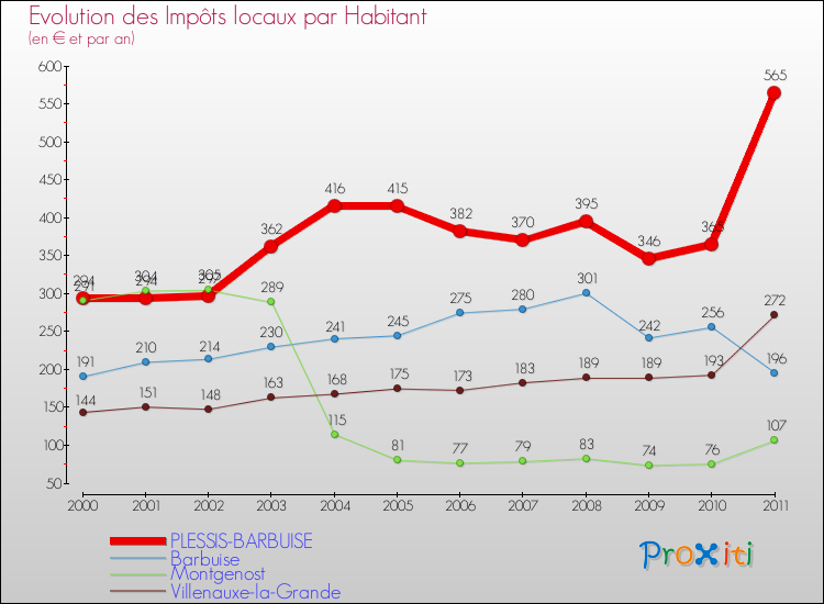 Evolution et montant des impôts locaux par Habitant pour PLESSIS-BARBUISE et les communes proches Comparaison des impôts locaux par habitant pour PLESSIS-BARBUISE et les communes voisines