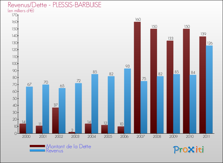 Evolution comparée de la dette et des revenus pour la commune de PLESSIS-BARBUISE de 2000 à 2011 Comparaison de la dette et des revenus pour PLESSIS-BARBUISE de 2000 à 2011
