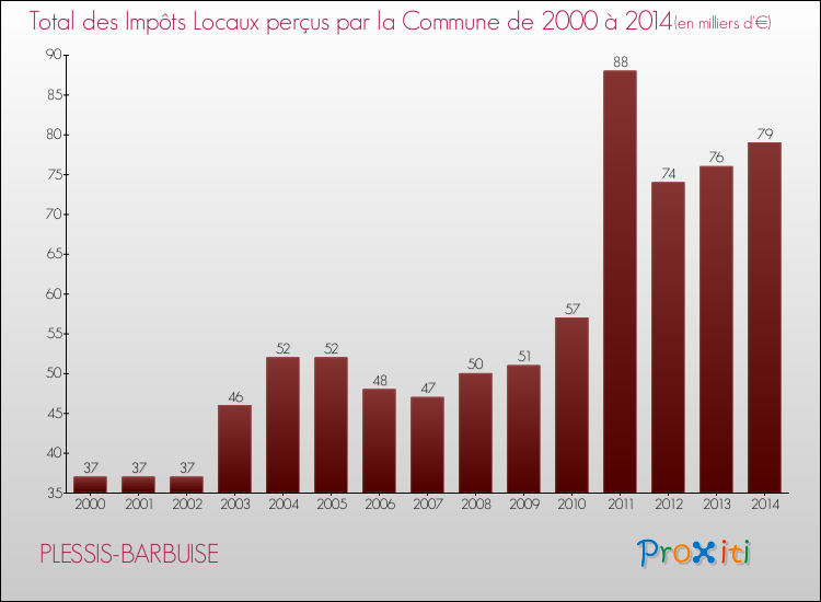 Evolution des Impôts Locaux pour la commune de PLESSIS-BARBUISE de 2000 à 2014 Evolution des Impôts Locaux pour PLESSIS-BARBUISE de 2000 à 2014