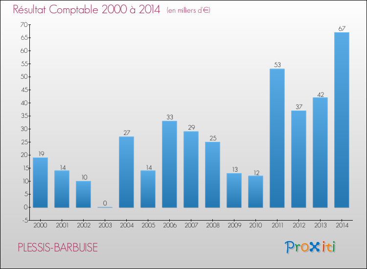 Evolution du résultat comptable pour la commune de PLESSIS-BARBUISE de 2000 à 2014 Evolution du résultat comptable pour PLESSIS-BARBUISE de 2000 à 2014