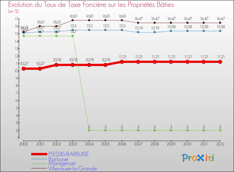 Evolution du taux de la taxe foncière sur le bati pour PLESSIS-BARBUISE et les communes proches de 2000 à 2012 Comparaison des taux de taxe foncière sur le bati pour PLESSIS-BARBUISE et les communes voisines de 2000 à 2012