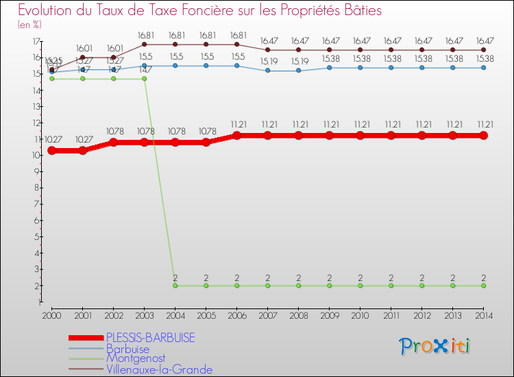 Evolution du taux de la taxe foncière sur le bati pour PLESSIS-BARBUISE et les communes proches de 2000 à 2014 Comparaison des taux de taxe foncière sur le bati pour PLESSIS-BARBUISE et les communes voisines de 2000 à 2014