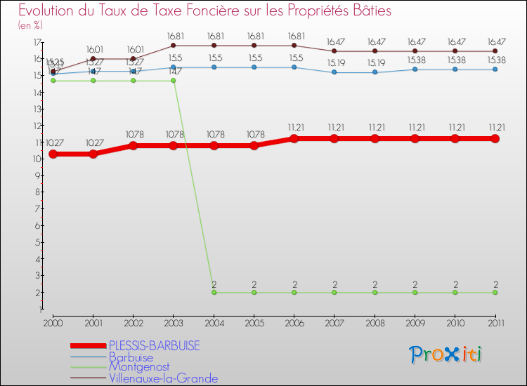 Evolution du taux de la taxe foncière sur le bati pour PLESSIS-BARBUISE et les communes proches Comparaison des taux de taxe foncière sur le bati pour PLESSIS-BARBUISE et les communes voisines