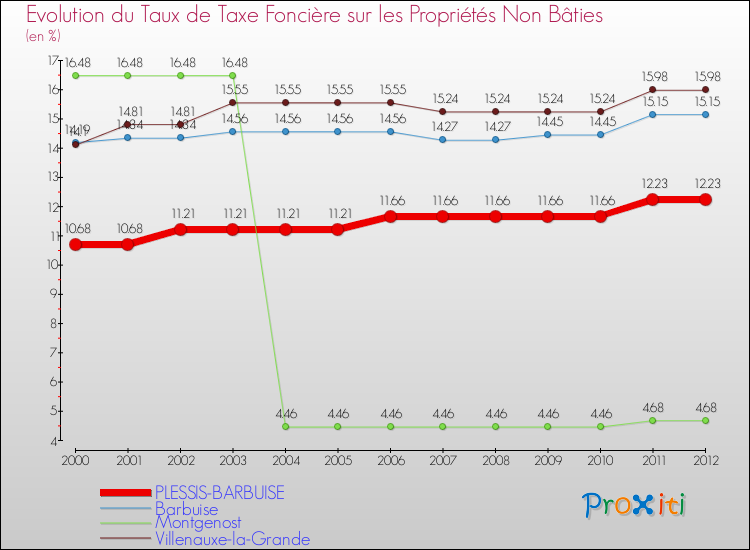 Evolution du taux de la taxe foncière sur les immeubles et terrains non batis pour PLESSIS-BARBUISE et les communes proches de 2000 à 2012 Comparaison des taux de la taxe foncière sur les immeubles et terrains non batis pour PLESSIS-BARBUISE et les communes voisines de 2000 à 2012