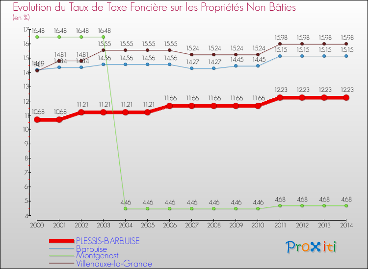 Evolution du taux de la taxe foncière sur les immeubles et terrains non batis pour PLESSIS-BARBUISE et les communes proches de 2000 à 2014 Comparaison des taux de la taxe foncière sur les immeubles et terrains non batis pour PLESSIS-BARBUISE et les communes voisines de 2000 à 2014