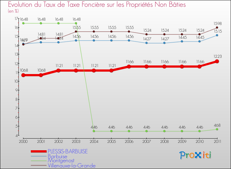 Evolution du taux de la taxe foncière sur les immeubles et terrains non batis pour PLESSIS-BARBUISE et les communes proches Comparaison des taux de la taxe foncière sur les immeubles et terrains non batis pour PLESSIS-BARBUISE et les communes voisines